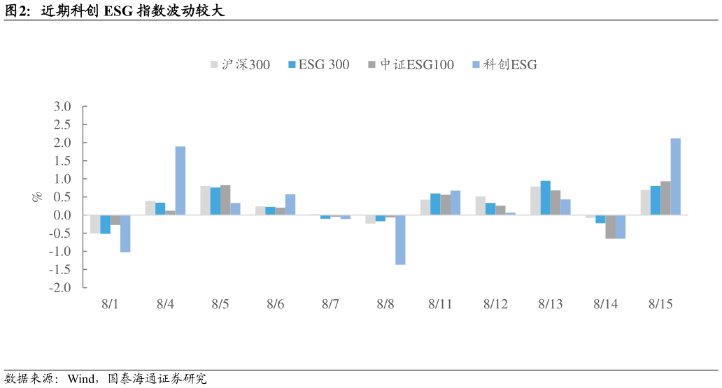 想问下各位网友近期科创 ESG 指数波动较大