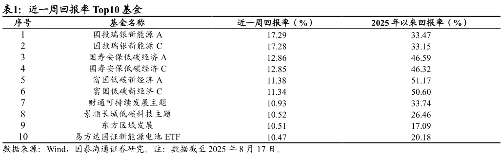 各位网友请教一下近一周回报率 Top10 基金 