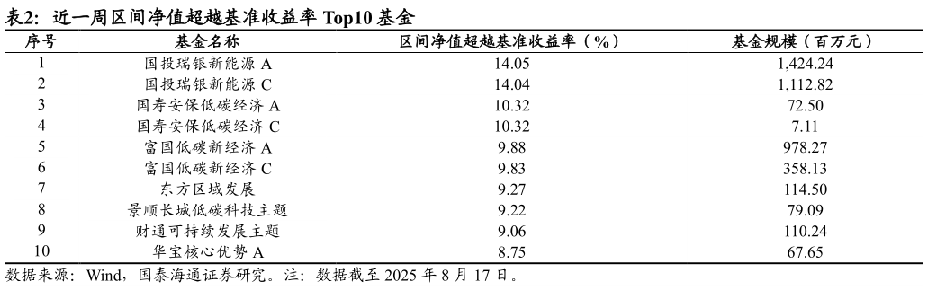 谁能回答近一周区间净值超越基准收益率 Top10 基金