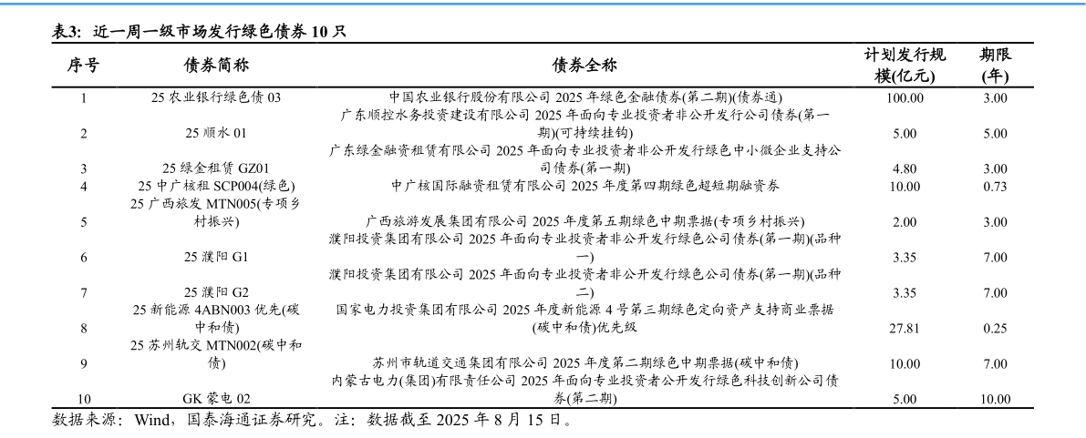 请问一下近一周一级市场发行绿色债券 10 只