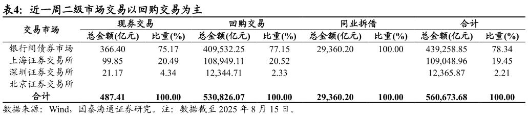 如何了解近一周二级市场交易以回购交易为主