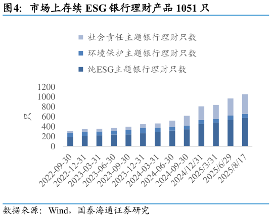 请问一下市场上存续 ESG 银行理财产品 1051 只