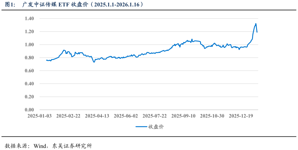 想问下各位网友广发中证传媒 ETF 收盘价（2025.1.1-2026.1.16）?