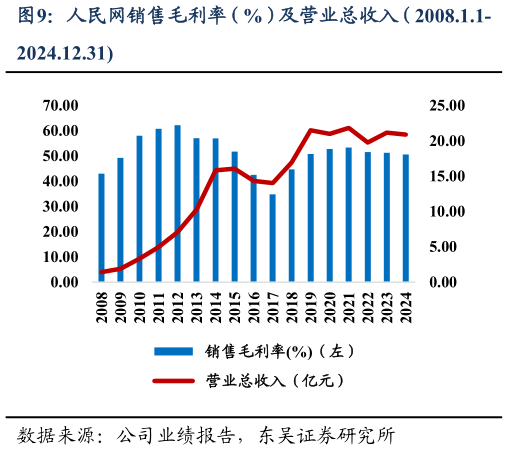 想关注一下人民网销售毛利率（%）及营业总收入（2008.1.1-?