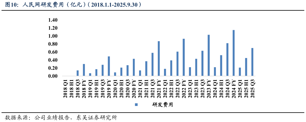 如何看待人民网研发费用（亿元）（2018.1.1-2025.9.30）?