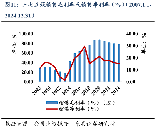 一起讨论下三七互娱销售毛利率及销售净利率（%）（2007.1.1-?
