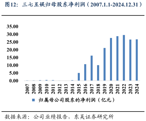 想问下各位网友三七互娱归母股东净利润（2007.1.1-2024.12.31）?