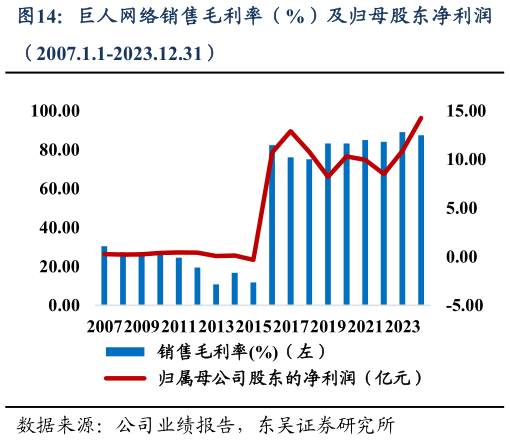 一起讨论下巨人网络销售毛利率（%）及归母股东净利润?