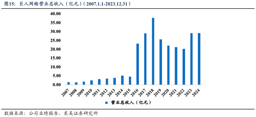 一起讨论下巨人网络营业总收入（亿元）（2007.1.1-2023.12.31）?