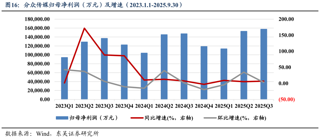 我想了解一下分众传媒归母净利润（万元）及增速（2023.1.1-2025.9.30）?