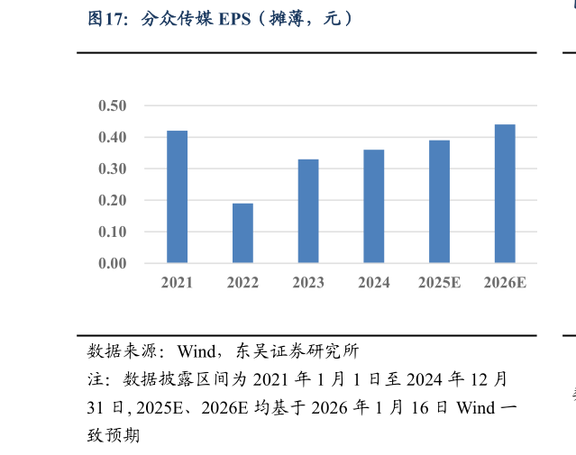 谁能回答分众传媒 EPS（摊薄，元）?