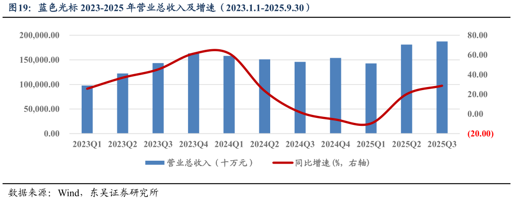 如何了解蓝色光标 2023-2025 年营业总收入及增速（2023.1.1-2025.9.30）?