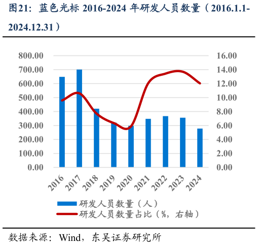 如何看待蓝色光标 2016-2024 年研发人员数量（2016.1.1-?