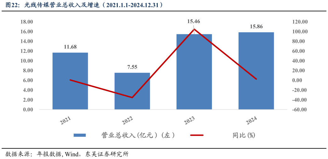 想问下各位网友光线传媒营业总收入及增速（2021.1.1-2024.12.31）?
