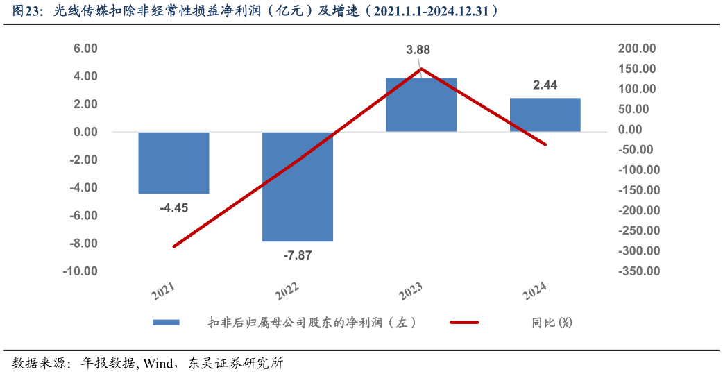 你知道光线传媒扣除非经常性损益净利润（亿元）及增速（2021.1.1-2024.12.31）?