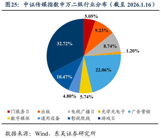 想关注一下中证传媒指数申万二级行业分布（截至 2026.1.16）?