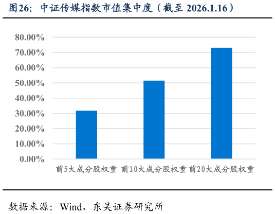 各位网友请教一下中证传媒指数市值集中度（截至 2026.1.16）?