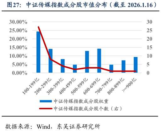 谁能回答中证传媒指数成分股市值分布（截至 2026.1.16）?