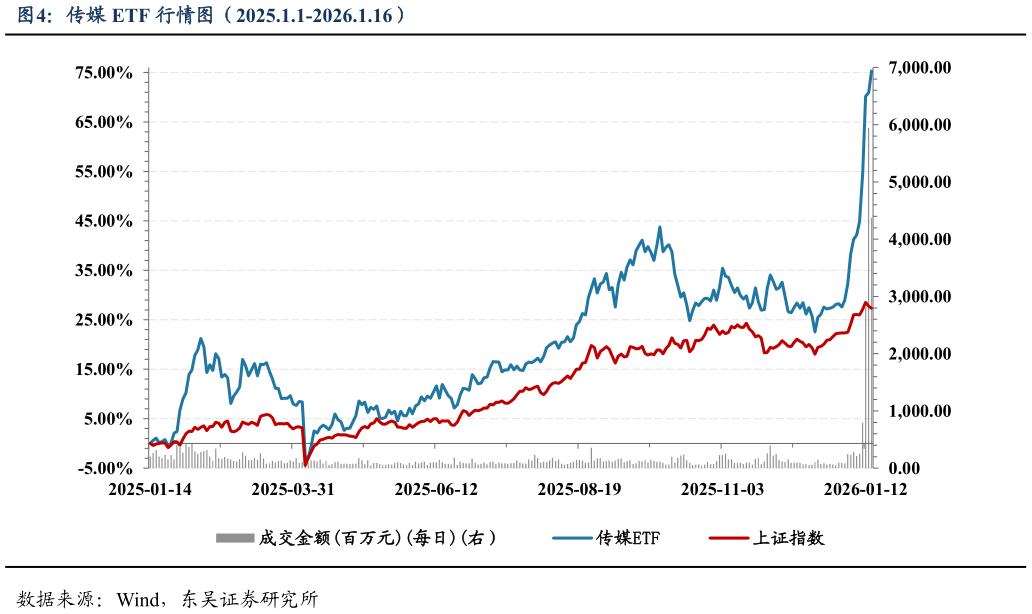 如何了解传媒 ETF 行情图（2025.1.1-2026.1.16）?