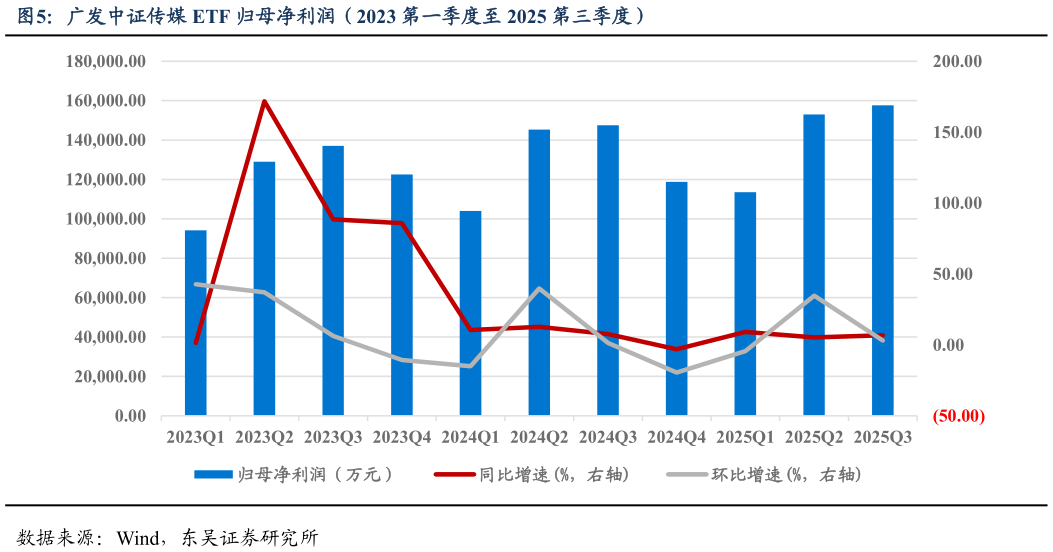 如何看待广发中证传媒 ETF 归母净利润（2023 第一季度至 2025 第三季度）?