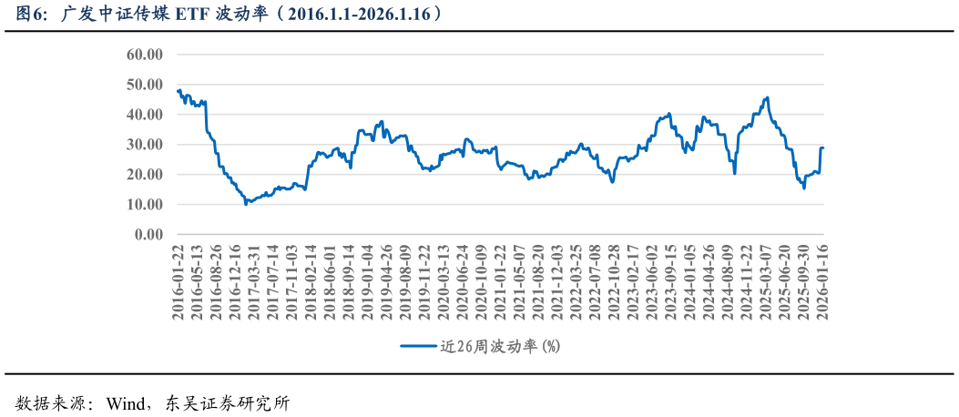 如何了解广发中证传媒 ETF 波动率（2016.1.1-2026.1.16）?