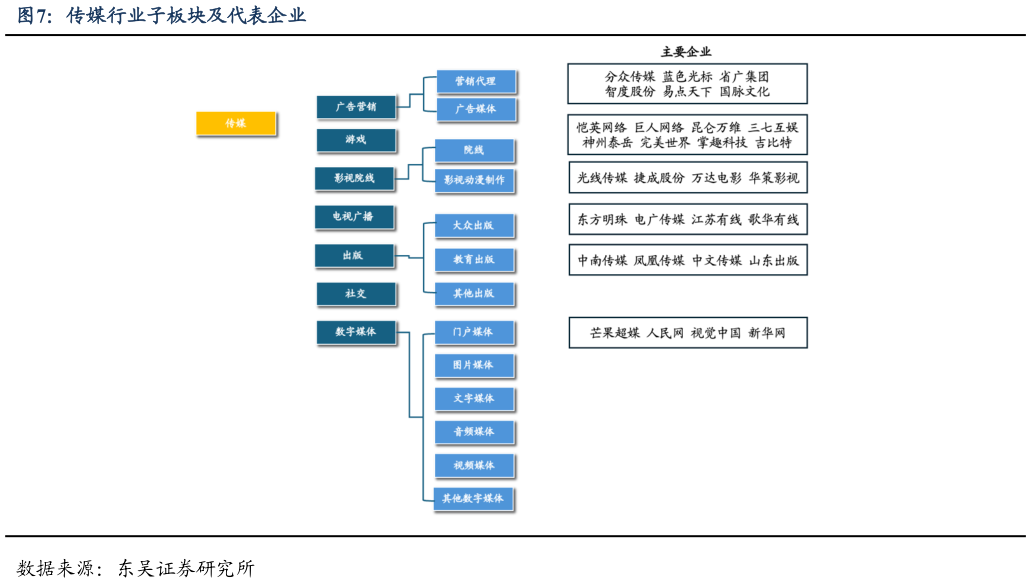 如何了解传媒行业子板块及代表企业?