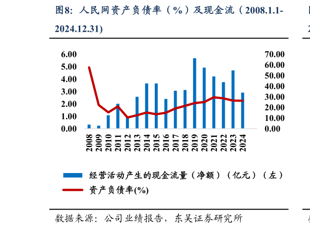 如何才能人民网资产负债率（%）及现金流（2008.1.1-?