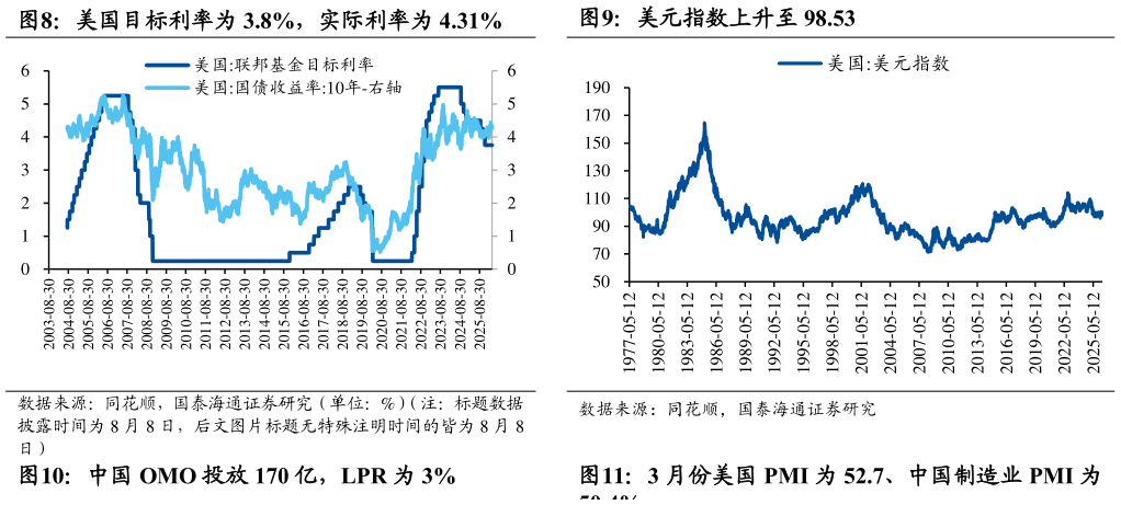 我想了解一下美国目标利率为 3.8%，实际利率为 4.31%美元指数上升至 98.53