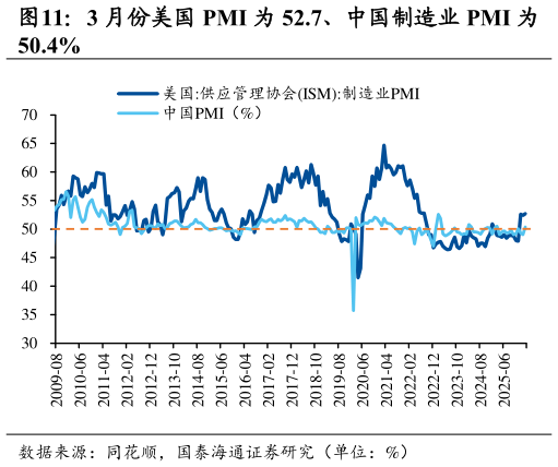 怎样理解3 月份美国 PMI 为 52.7、中国制造业 PMI 为