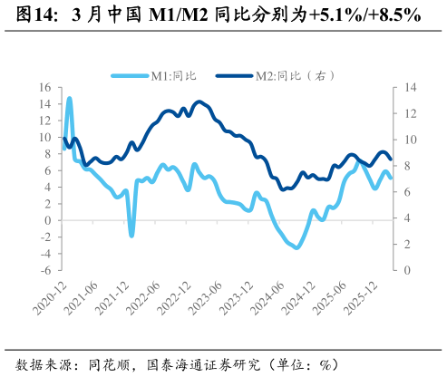 如何才能3 月中国 M1M2 同比分别为5.1%8.5%