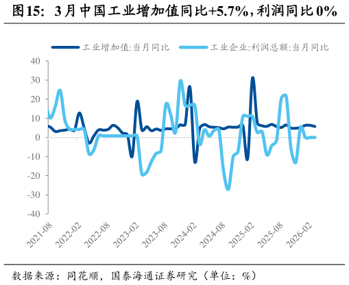 如何了解3 月中国工业增加值同比5.7%，利润同比 0%