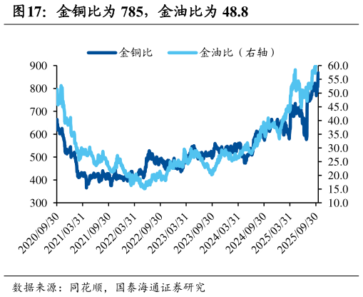 如何才能金铜比为 785，金油比为 48.8