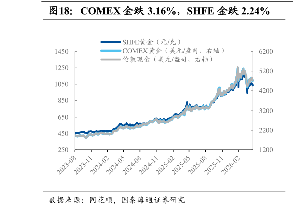 如何了解COMEX 金跌 3.16%，SHFE 金跌 2.24%