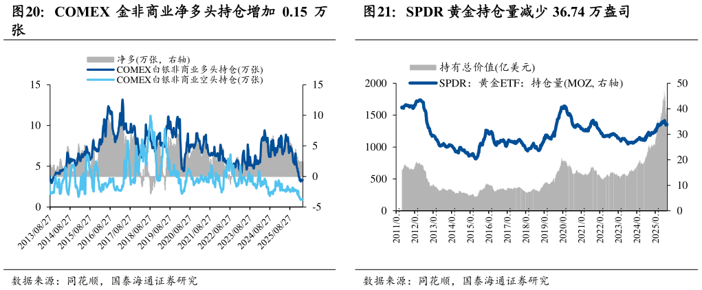 谁知道COMEX 金非商业净多头持仓增加 0.15 万 SPDR 黄金持仓量减少 36.74 万盎司