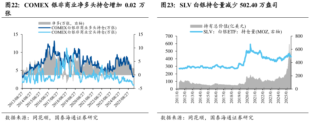 谁能回答COMEX 银非商业净多头持仓增加 0.02 万 SLV 白银持仓量减少 502.40 万盎司