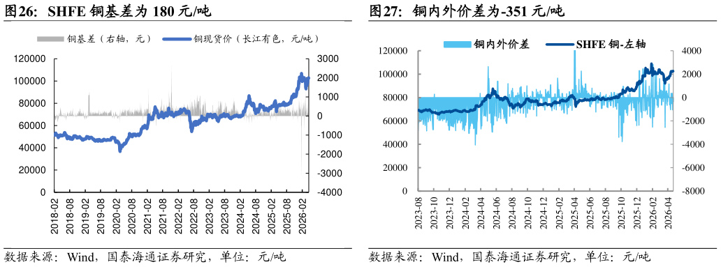 想关注一下SHFE 铜基差为 180 元吨