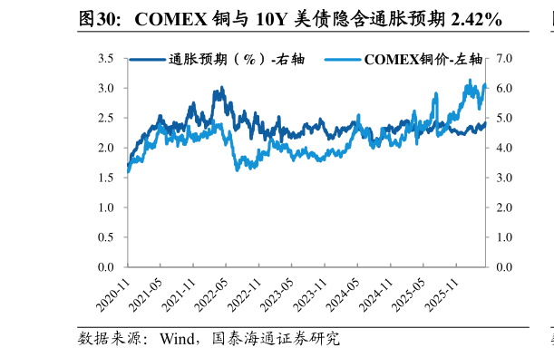 请问一下COMEX 铜与 10Y 美债隐含通胀预期 2.42%