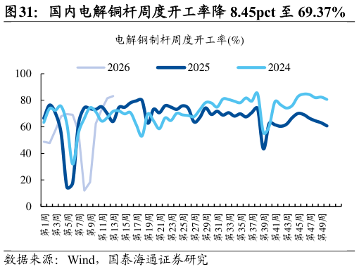 请问一下国内电解铜杆周度开工率降 8.45pct 至 69.37%