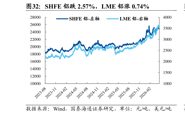 请问一下SHFE 铝跌 2.57%，LME 铝涨 0.74%