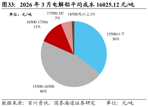 想关注一下2026 年 3 月电解铝平均成本 16025.12 元吨