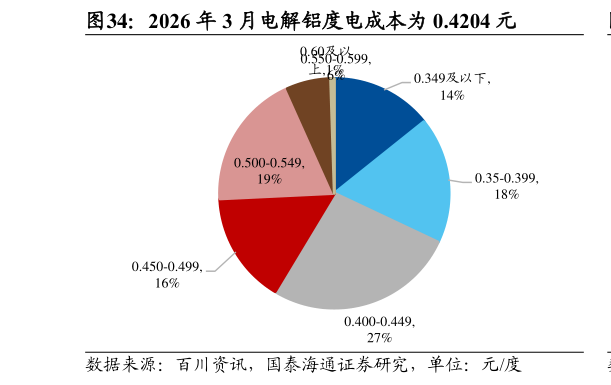咨询下各位2026 年 3 月电解铝度电成本为 0.4204 元