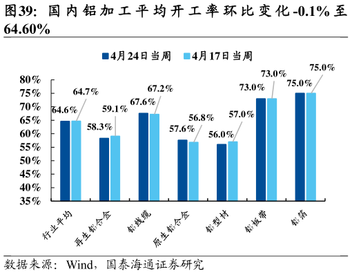 各位网友请教一下国 内 铝 加 工 平 均 开 工 率 环 比 变 化 -0.1% 至