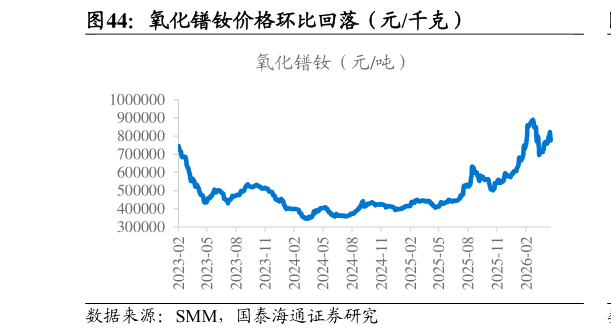 如何看待氧化镨钕价格环比回落（元千克）