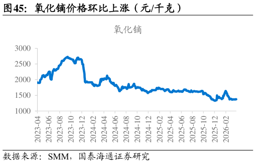 如何了解氧化镝价格环比上涨（元千克）