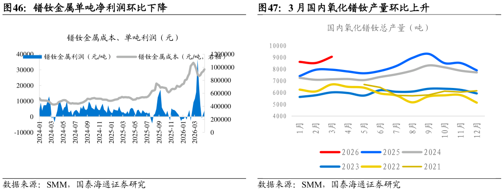 如何看待镨钕金属单吨净利润环比下降3 月国内氧化镨钕产量环比上升