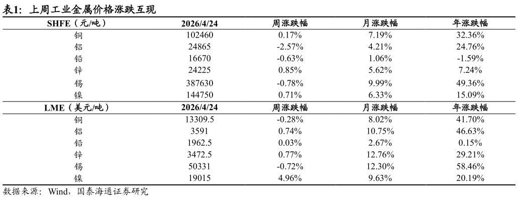 我想了解一下上周工业金属价格涨跌互现