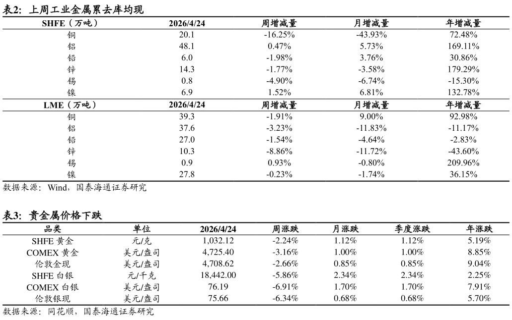 咨询大家上周工业金属累去库均现 贵金属价格下跌
