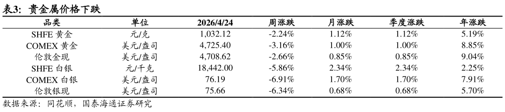 一起讨论下贵金属价格下跌