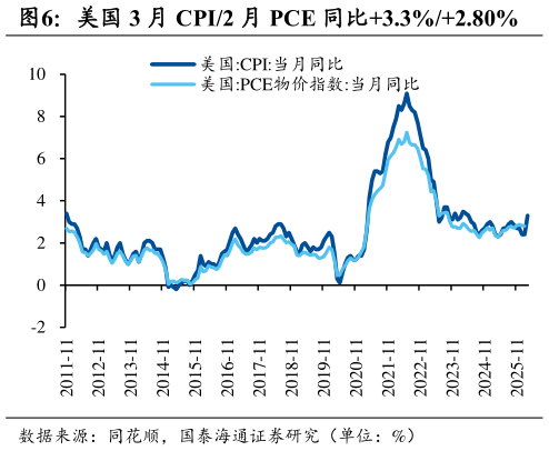 如何才能美国 3 月 CPI2 月 PCE 同比3.3%2.80%