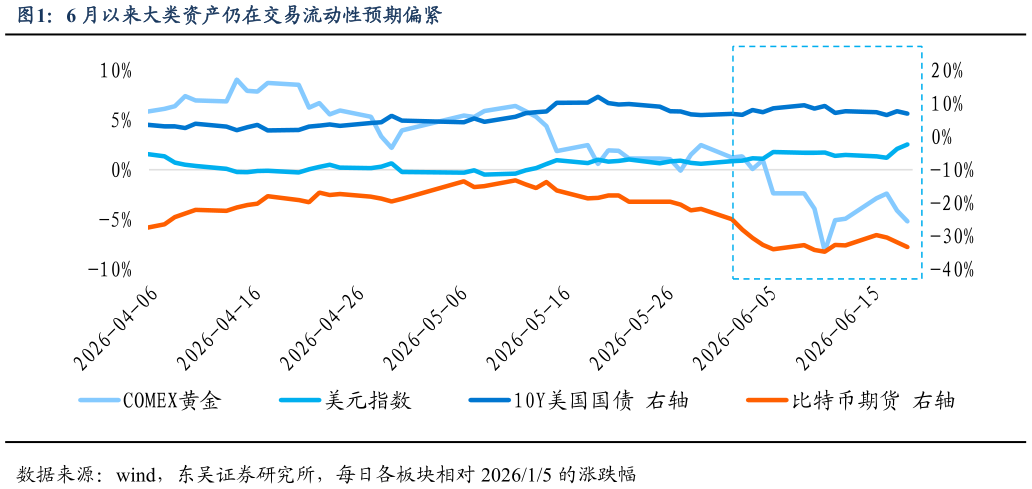 谁知道6 月以来大类资产仍在交易流动性预期偏紧